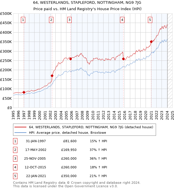 64, WESTERLANDS, STAPLEFORD, NOTTINGHAM, NG9 7JG: Price paid vs HM Land Registry's House Price Index