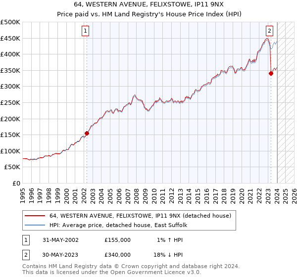 64, WESTERN AVENUE, FELIXSTOWE, IP11 9NX: Price paid vs HM Land Registry's House Price Index