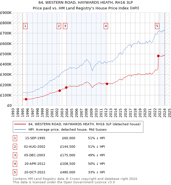 64, WESTERN ROAD, HAYWARDS HEATH, RH16 3LP: Price paid vs HM Land Registry's House Price Index