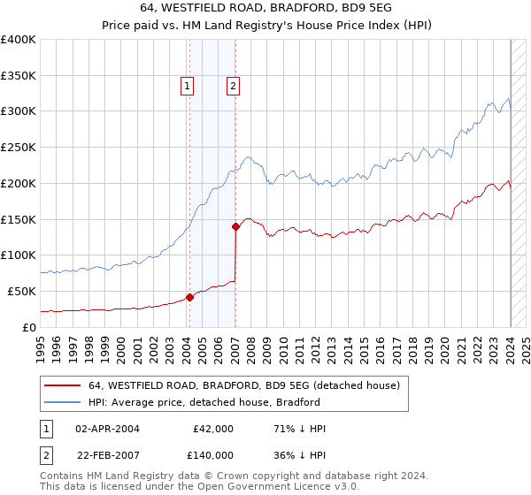 64, WESTFIELD ROAD, BRADFORD, BD9 5EG: Price paid vs HM Land Registry's House Price Index
