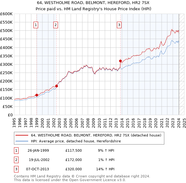 64, WESTHOLME ROAD, BELMONT, HEREFORD, HR2 7SX: Price paid vs HM Land Registry's House Price Index