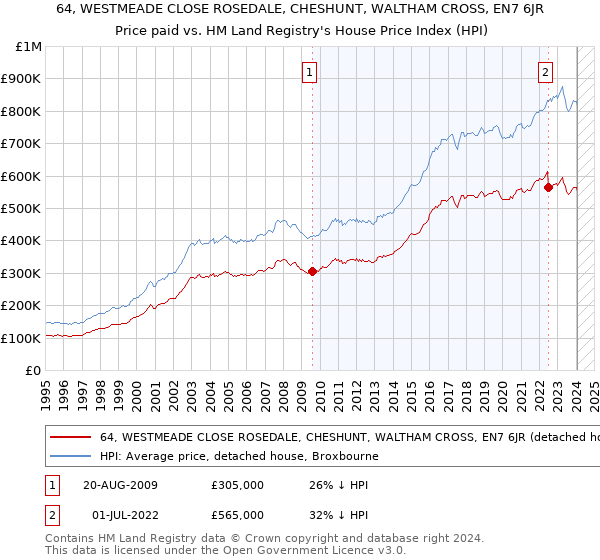 64, WESTMEADE CLOSE ROSEDALE, CHESHUNT, WALTHAM CROSS, EN7 6JR: Price paid vs HM Land Registry's House Price Index