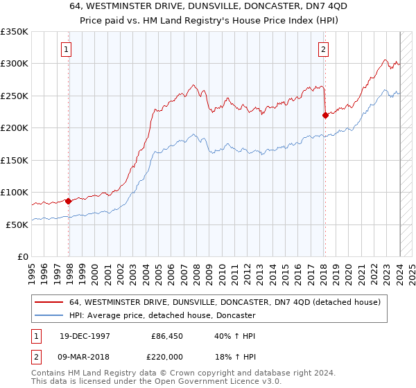 64, WESTMINSTER DRIVE, DUNSVILLE, DONCASTER, DN7 4QD: Price paid vs HM Land Registry's House Price Index