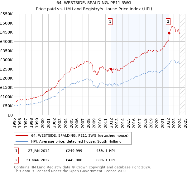 64, WESTSIDE, SPALDING, PE11 3WG: Price paid vs HM Land Registry's House Price Index