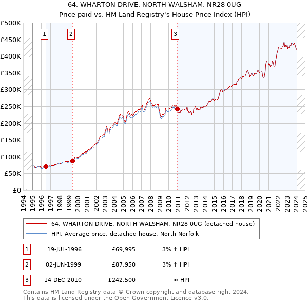 64, WHARTON DRIVE, NORTH WALSHAM, NR28 0UG: Price paid vs HM Land Registry's House Price Index