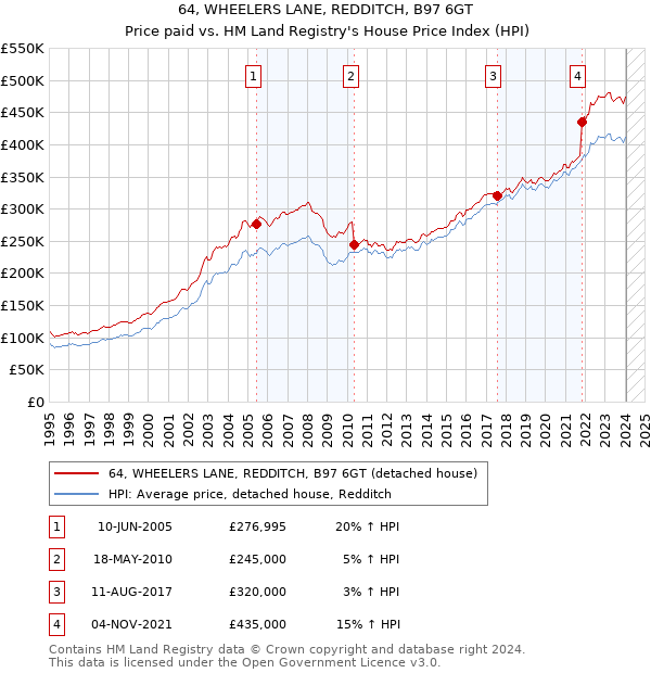 64, WHEELERS LANE, REDDITCH, B97 6GT: Price paid vs HM Land Registry's House Price Index