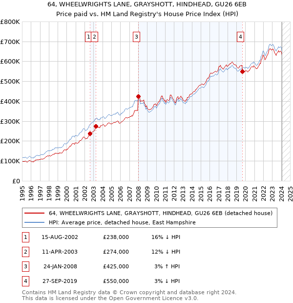 64, WHEELWRIGHTS LANE, GRAYSHOTT, HINDHEAD, GU26 6EB: Price paid vs HM Land Registry's House Price Index