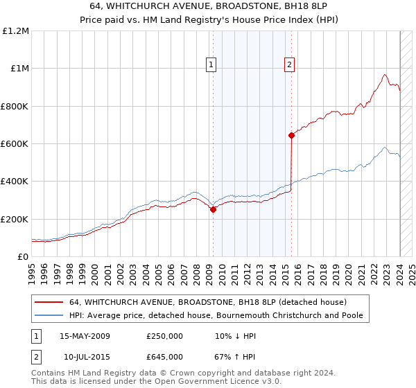 64, WHITCHURCH AVENUE, BROADSTONE, BH18 8LP: Price paid vs HM Land Registry's House Price Index