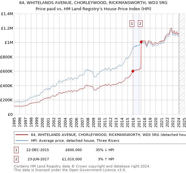 64, WHITELANDS AVENUE, CHORLEYWOOD, RICKMANSWORTH, WD3 5RG: Price paid vs HM Land Registry's House Price Index