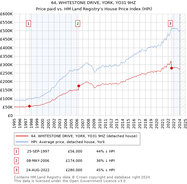64, WHITESTONE DRIVE, YORK, YO31 9HZ: Price paid vs HM Land Registry's House Price Index