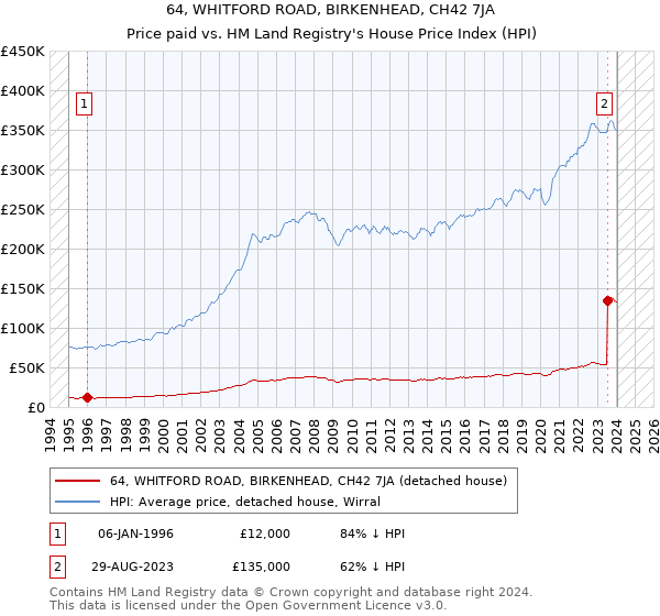 64, WHITFORD ROAD, BIRKENHEAD, CH42 7JA: Price paid vs HM Land Registry's House Price Index