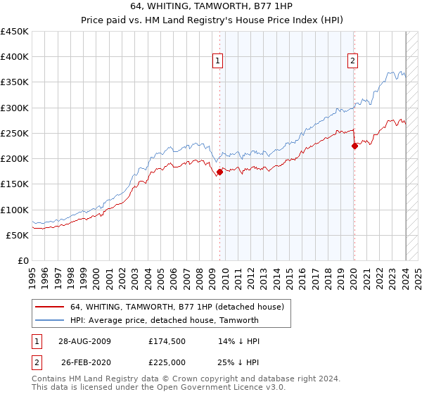 64, WHITING, TAMWORTH, B77 1HP: Price paid vs HM Land Registry's House Price Index