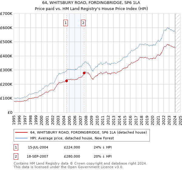 64, WHITSBURY ROAD, FORDINGBRIDGE, SP6 1LA: Price paid vs HM Land Registry's House Price Index