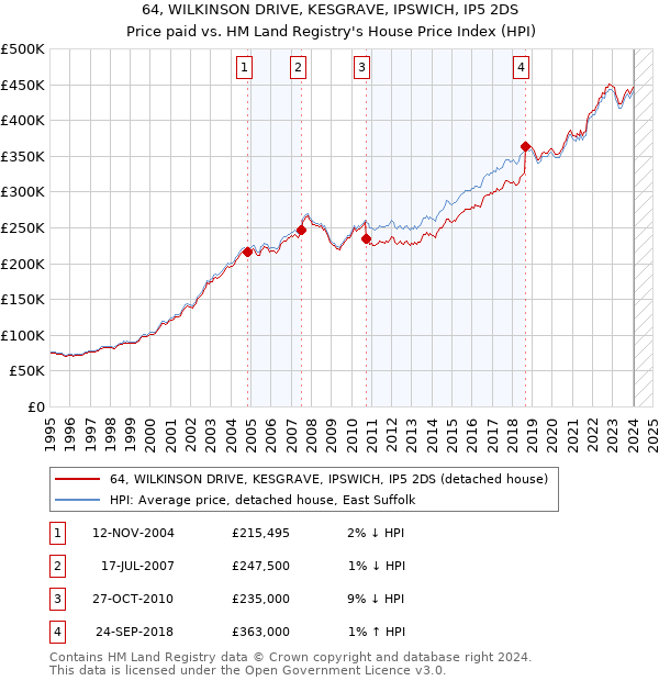 64, WILKINSON DRIVE, KESGRAVE, IPSWICH, IP5 2DS: Price paid vs HM Land Registry's House Price Index
