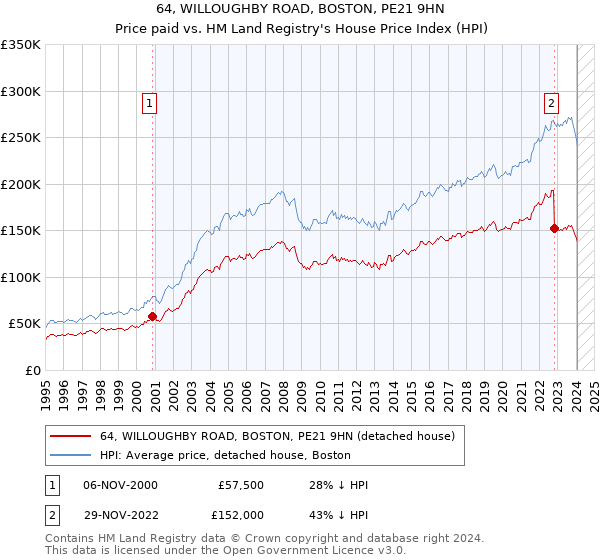 64, WILLOUGHBY ROAD, BOSTON, PE21 9HN: Price paid vs HM Land Registry's House Price Index
