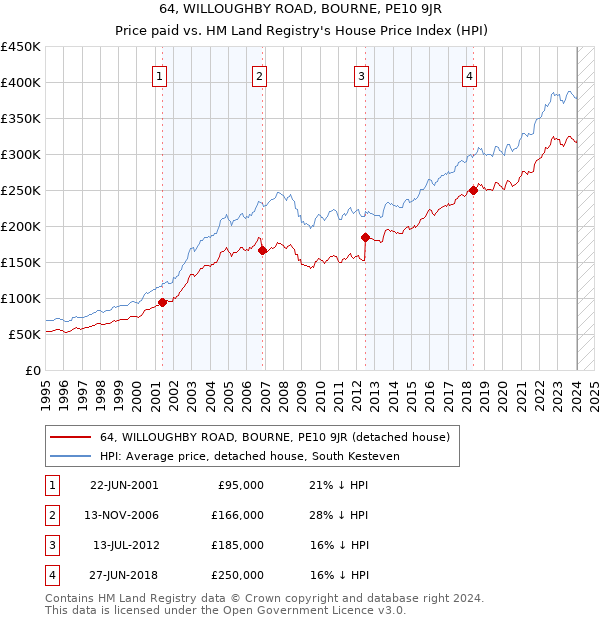 64, WILLOUGHBY ROAD, BOURNE, PE10 9JR: Price paid vs HM Land Registry's House Price Index