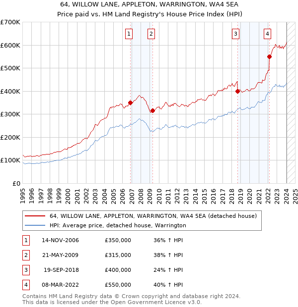 64, WILLOW LANE, APPLETON, WARRINGTON, WA4 5EA: Price paid vs HM Land Registry's House Price Index