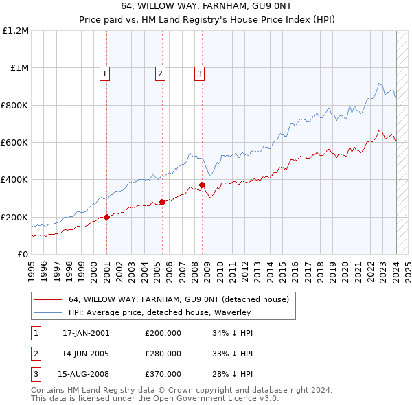 64, WILLOW WAY, FARNHAM, GU9 0NT: Price paid vs HM Land Registry's House Price Index
