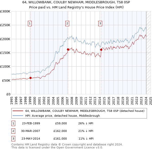 64, WILLOWBANK, COULBY NEWHAM, MIDDLESBROUGH, TS8 0SP: Price paid vs HM Land Registry's House Price Index