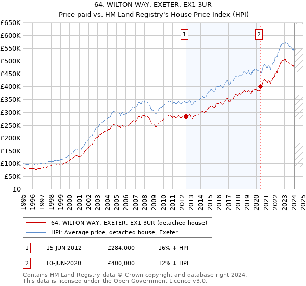 64, WILTON WAY, EXETER, EX1 3UR: Price paid vs HM Land Registry's House Price Index