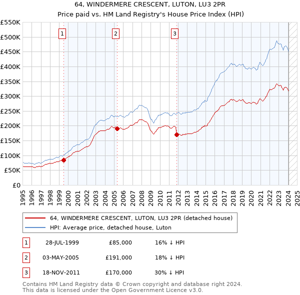 64, WINDERMERE CRESCENT, LUTON, LU3 2PR: Price paid vs HM Land Registry's House Price Index