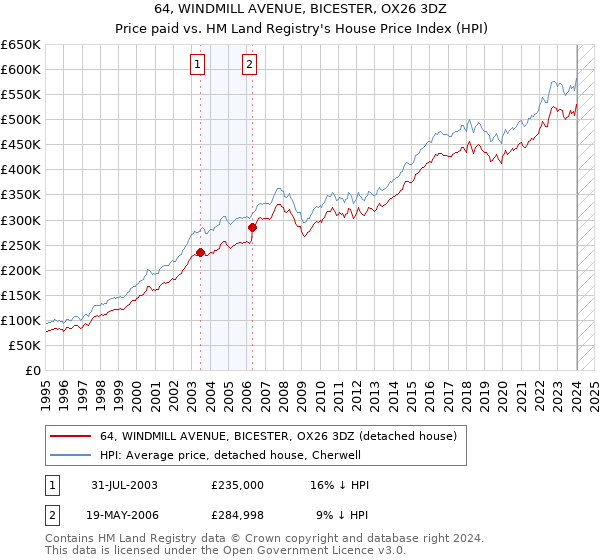 64, WINDMILL AVENUE, BICESTER, OX26 3DZ: Price paid vs HM Land Registry's House Price Index