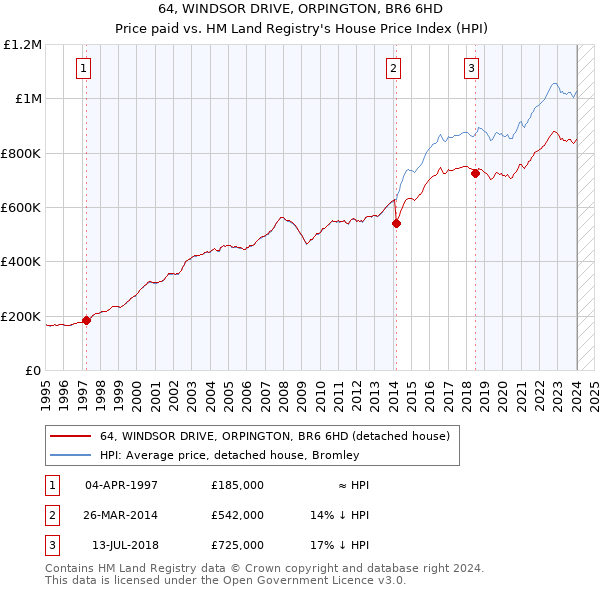 64, WINDSOR DRIVE, ORPINGTON, BR6 6HD: Price paid vs HM Land Registry's House Price Index