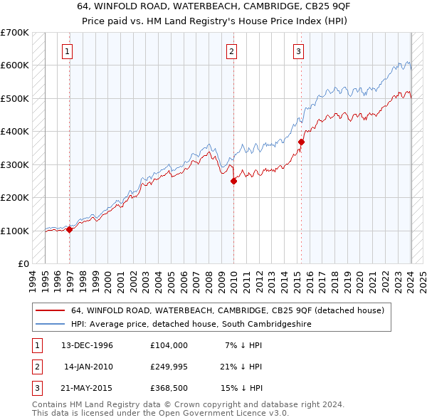 64, WINFOLD ROAD, WATERBEACH, CAMBRIDGE, CB25 9QF: Price paid vs HM Land Registry's House Price Index