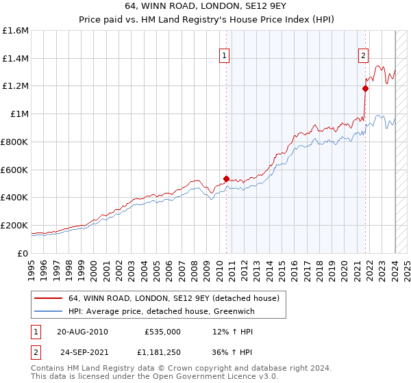 64, WINN ROAD, LONDON, SE12 9EY: Price paid vs HM Land Registry's House Price Index