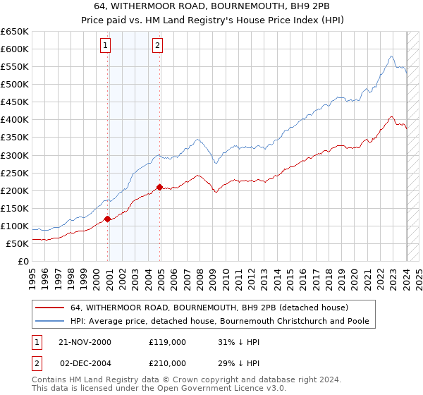 64, WITHERMOOR ROAD, BOURNEMOUTH, BH9 2PB: Price paid vs HM Land Registry's House Price Index