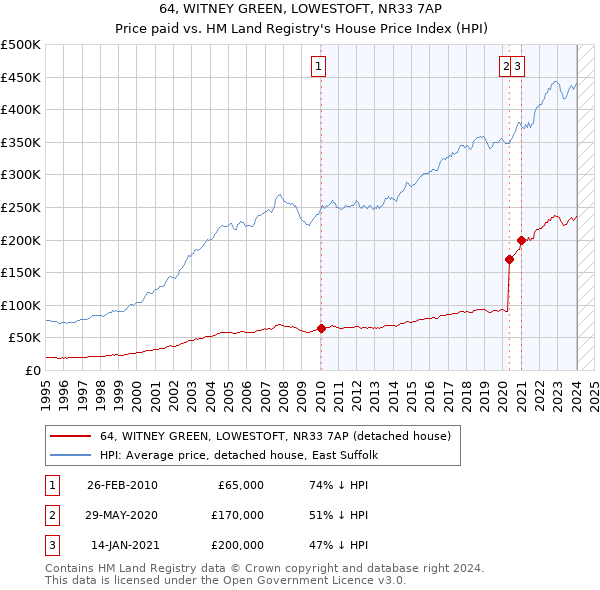 64, WITNEY GREEN, LOWESTOFT, NR33 7AP: Price paid vs HM Land Registry's House Price Index