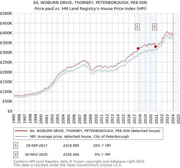 64, WOBURN DRIVE, THORNEY, PETERBOROUGH, PE6 0SN: Price paid vs HM Land Registry's House Price Index