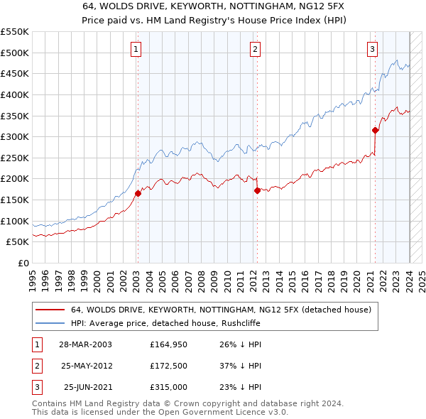 64, WOLDS DRIVE, KEYWORTH, NOTTINGHAM, NG12 5FX: Price paid vs HM Land Registry's House Price Index