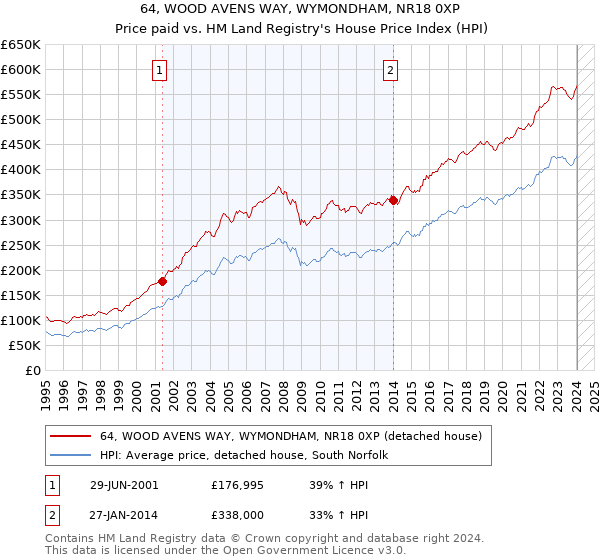 64, WOOD AVENS WAY, WYMONDHAM, NR18 0XP: Price paid vs HM Land Registry's House Price Index