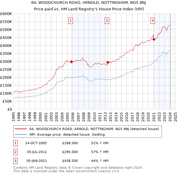 64, WOODCHURCH ROAD, ARNOLD, NOTTINGHAM, NG5 8NJ: Price paid vs HM Land Registry's House Price Index