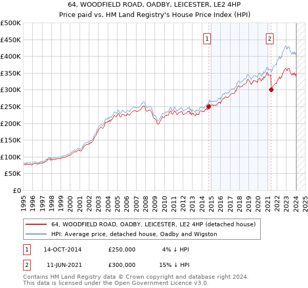 64, WOODFIELD ROAD, OADBY, LEICESTER, LE2 4HP: Price paid vs HM Land Registry's House Price Index