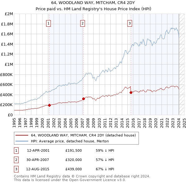 64, WOODLAND WAY, MITCHAM, CR4 2DY: Price paid vs HM Land Registry's House Price Index