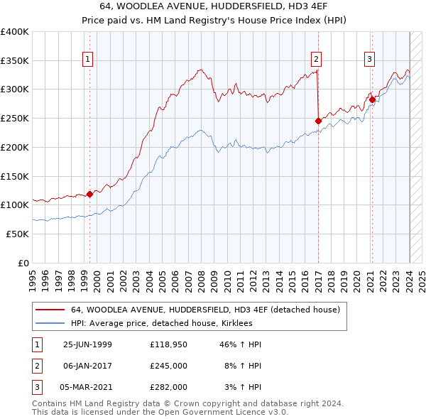 64, WOODLEA AVENUE, HUDDERSFIELD, HD3 4EF: Price paid vs HM Land Registry's House Price Index