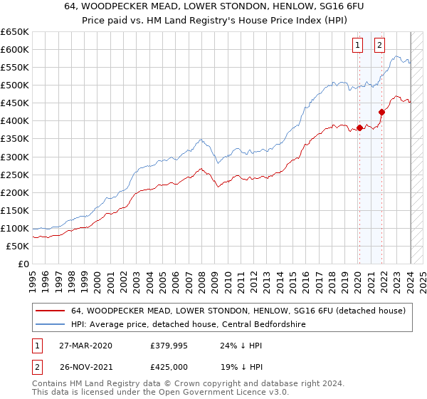64, WOODPECKER MEAD, LOWER STONDON, HENLOW, SG16 6FU: Price paid vs HM Land Registry's House Price Index
