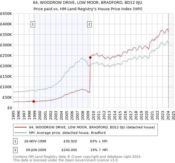 64, WOODROW DRIVE, LOW MOOR, BRADFORD, BD12 0JU: Price paid vs HM Land Registry's House Price Index