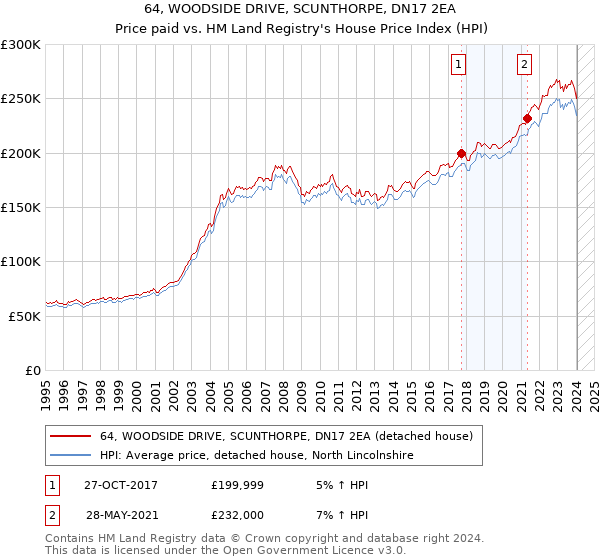 64, WOODSIDE DRIVE, SCUNTHORPE, DN17 2EA: Price paid vs HM Land Registry's House Price Index