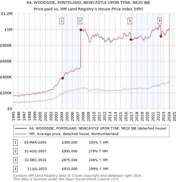 64, WOODSIDE, PONTELAND, NEWCASTLE UPON TYNE, NE20 9JB: Price paid vs HM Land Registry's House Price Index