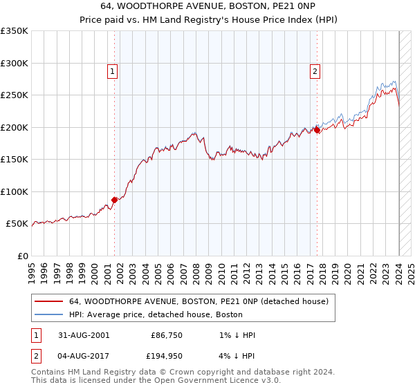 64, WOODTHORPE AVENUE, BOSTON, PE21 0NP: Price paid vs HM Land Registry's House Price Index