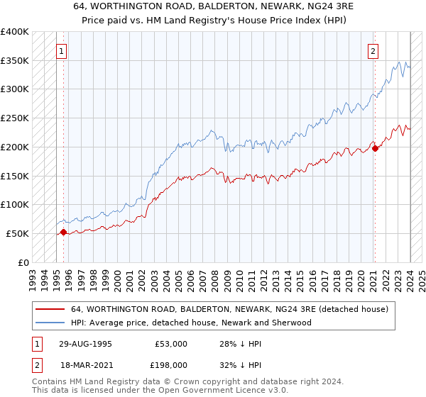 64, WORTHINGTON ROAD, BALDERTON, NEWARK, NG24 3RE: Price paid vs HM Land Registry's House Price Index