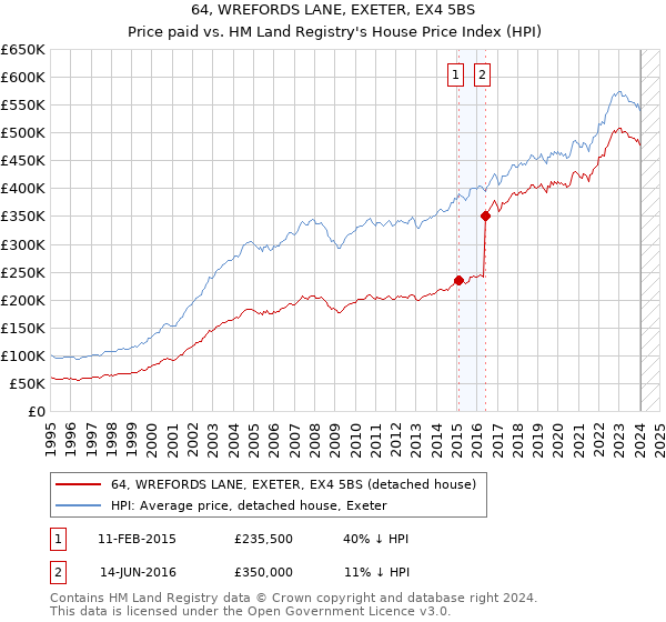 64, WREFORDS LANE, EXETER, EX4 5BS: Price paid vs HM Land Registry's House Price Index