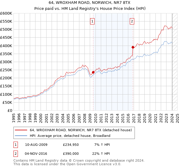 64, WROXHAM ROAD, NORWICH, NR7 8TX: Price paid vs HM Land Registry's House Price Index