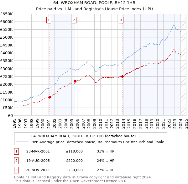 64, WROXHAM ROAD, POOLE, BH12 1HB: Price paid vs HM Land Registry's House Price Index