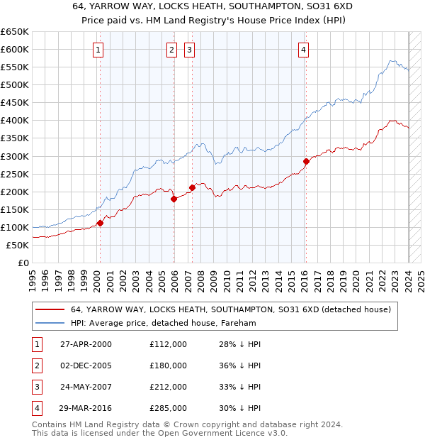 64, YARROW WAY, LOCKS HEATH, SOUTHAMPTON, SO31 6XD: Price paid vs HM Land Registry's House Price Index