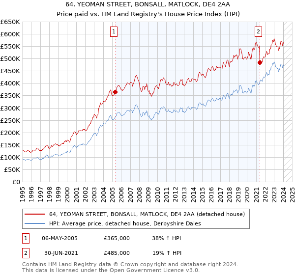 64, YEOMAN STREET, BONSALL, MATLOCK, DE4 2AA: Price paid vs HM Land Registry's House Price Index