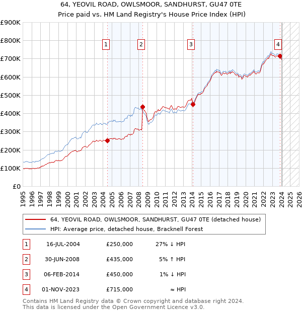 64, YEOVIL ROAD, OWLSMOOR, SANDHURST, GU47 0TE: Price paid vs HM Land Registry's House Price Index